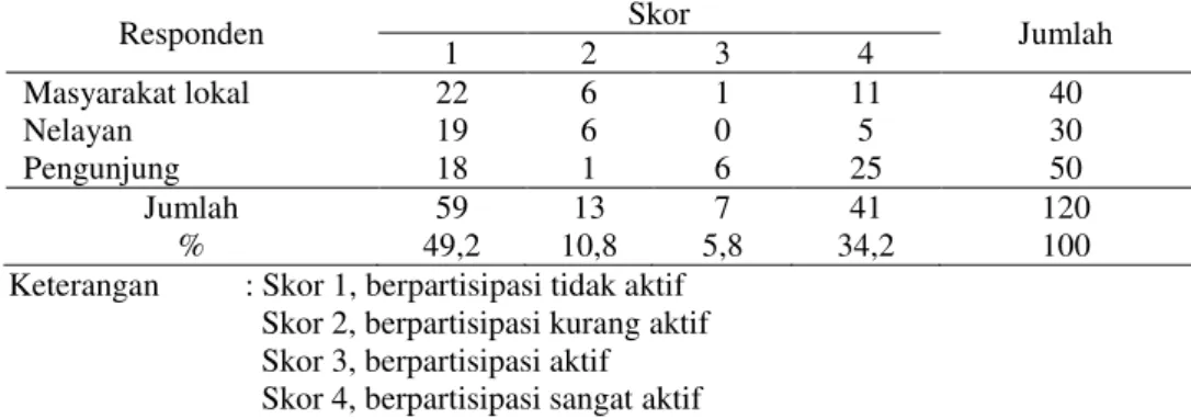 Tabel 10. Partisipasi masyarakat dalam pengawasan eksploitasi karang dan mangrove di kawasan CAPS 