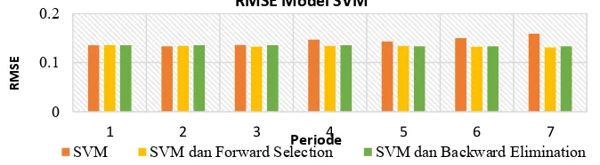 Gambar 3.Grafik RMSE Model SVM, SVM dan Feature Selection 