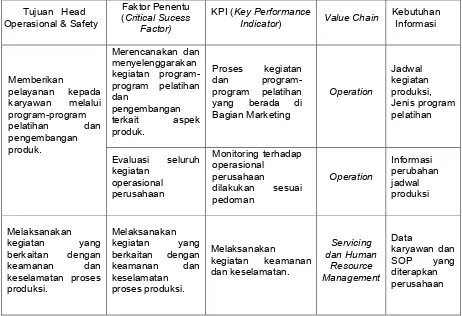 Tabel 3. Matrik Kebutuhan Informasi Bagian Head Marketing PT. Global Arta Borneo  