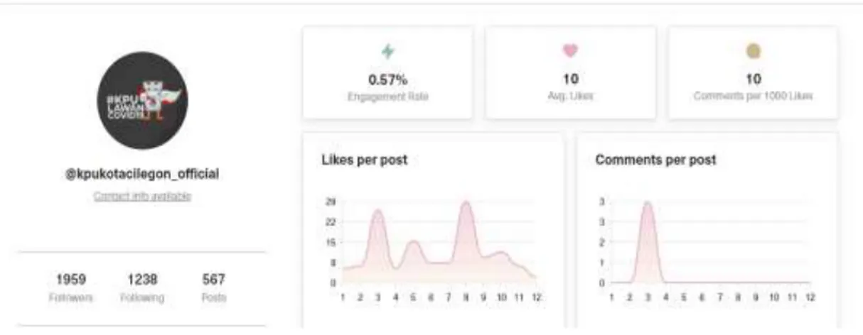 Gambar 1.8. Tingkat enganggement rate Instagram KPU Kota Cilegon 