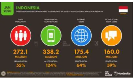 Gambar 1.2. Jumlah pengguna media sosial di Indonesia per Januari 2020  Sumber :  (https://kumparan.com/kumparantech/riset-64-penduduk-indonesia-sudah-pakai-internet-1ssUCDbKILp/full, diakses pada 2 Februari 2021, Pukul 21.00 WIB) 