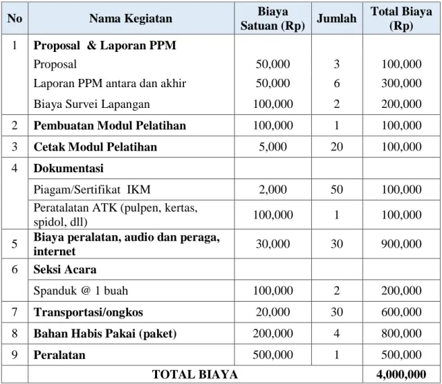Tabel 4.1  Rincian Biaya Dana UMB 