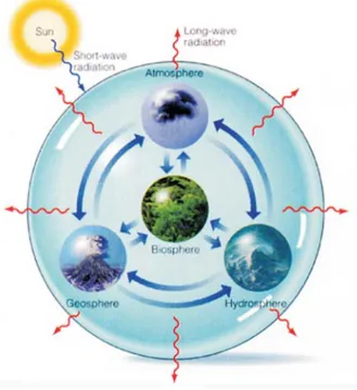 Gambar 1. Model sistem bumi (Skinner, ., 2004) ( , et al., )