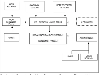Gambar 4. Kerangka Pemikiran Penetapan Ketahanan Pangan Kabupaten Nganjuk dengan Berdasarkan PPH Regional Jawa Timur dan AKE Kabupaten Nganjuk