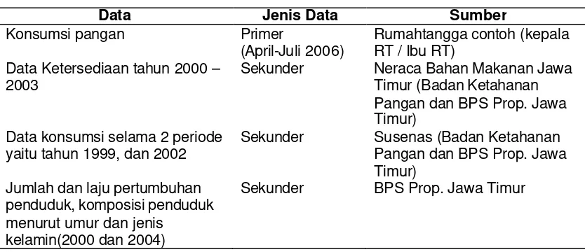 Tabel 1. Jenis dan Sumber Data yang Digunakan 