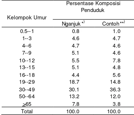 Tabel 6 Perbandingan persentase komposisi penduduk berdasarkan kelompok umur 