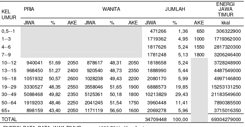 Tabel 7 .Multiple spargue Jawa Timur tahun 2000 