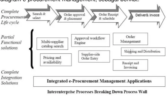 Gambar 1. E-procurement management[1] 