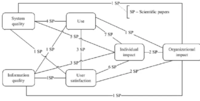 Gambar 1: Model Kesuksesan Sistem  Informasi D&amp;M 1999 