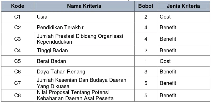 Tabel 1. Kriteria Pemilihan Peserta Kapal Pemuda Nusantara 