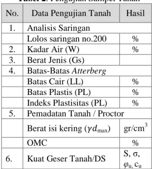 Tabel 2. Pengujian Sampel Tanah  No.  Data Pengujian Tanah  Hasil 