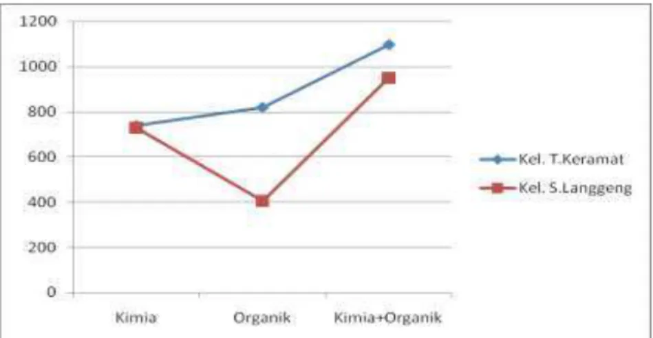 Gambar 3. Pengaruh pemberian pupuk organik terhadap hasil buah sawit (ha).         2,2  ekor)  lebih  sedikit  pada  kelompok 