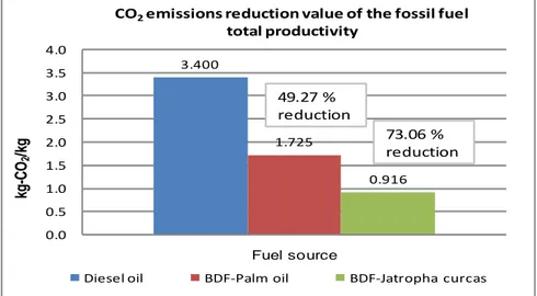 Gambar 4. Total penurunan nilai emisi CO 2 eg. 