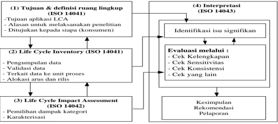 Gambar 1. Tahapan LCA 