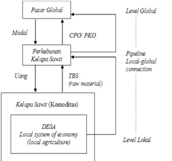 Gambar 4. Sistem Ekonomi Lokal-Global via Bisnis Kelapa Sawit