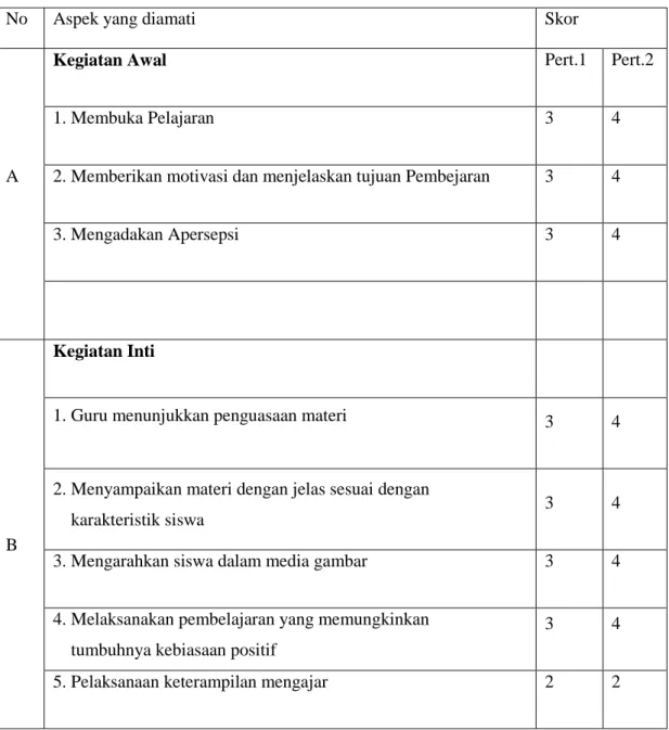 Tabel   Data Hasil Observasi Terhadap Guru Siklus I 