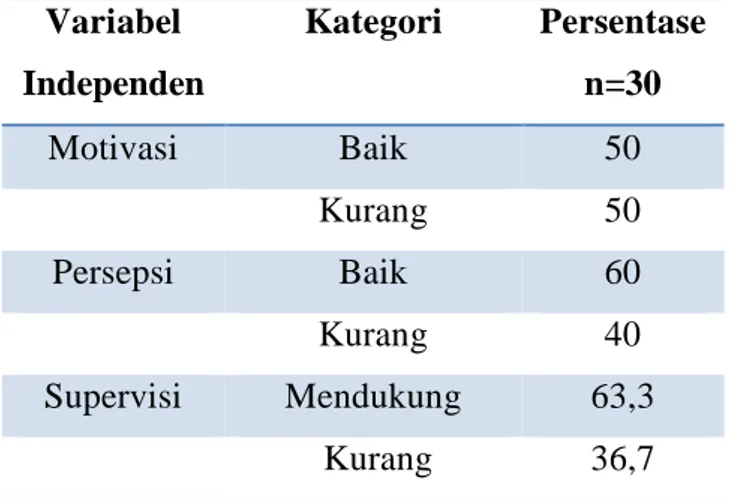 Tabel 1 Distribusi Responden menurut praktor motivasi, persepsi dan supervise   Variabel  Independen  Kategori  Persentase n=30  Motivasi  Baik  50  Kurang  50  Persepsi  Baik  60  Kurang  40  Supervisi  Mendukung  63,3   Kurang     36,7 