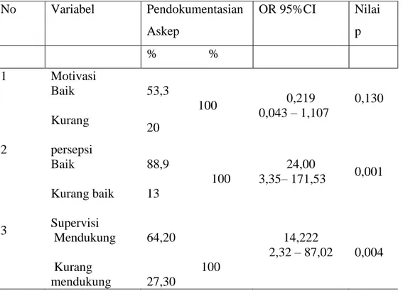 Tabel  3  .  Distribusi  responden  menurut  hubungan  antara  motivasi,  persepsi  dan  supervise  terhadap  pelaksanaan  pendokumentasian  Asuhan  Keperawatan  Di  RUD  Pasar Rebo Jakarta Timur