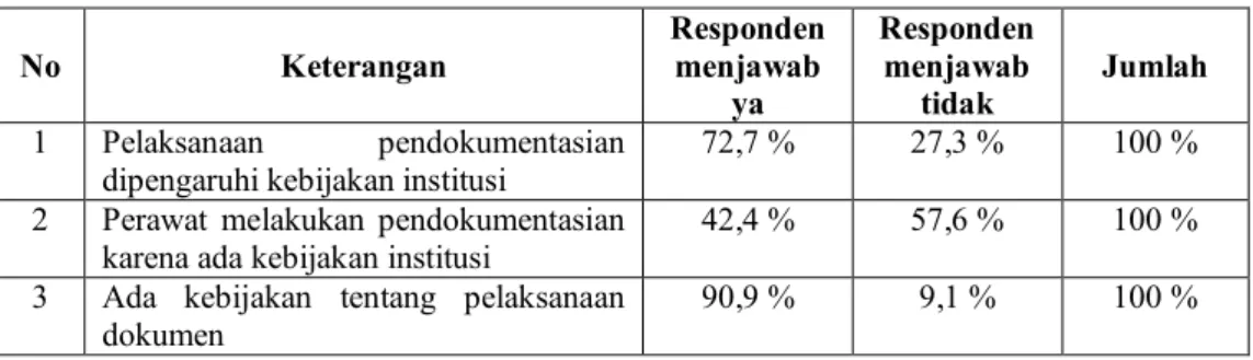 Table 2. Distnbusi Frekuensi Responden Menurut kebijakan Institusi  No  Keterangan  Responden menjawab 