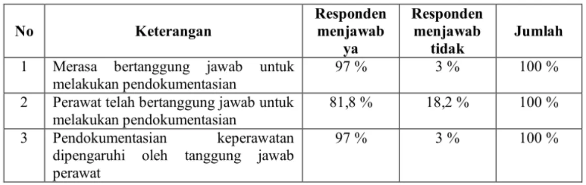 Tabel 6. Distribusi Frekuensi Responden Menurut Sikap Perawat  No  Keterangan  Responden menjawab 