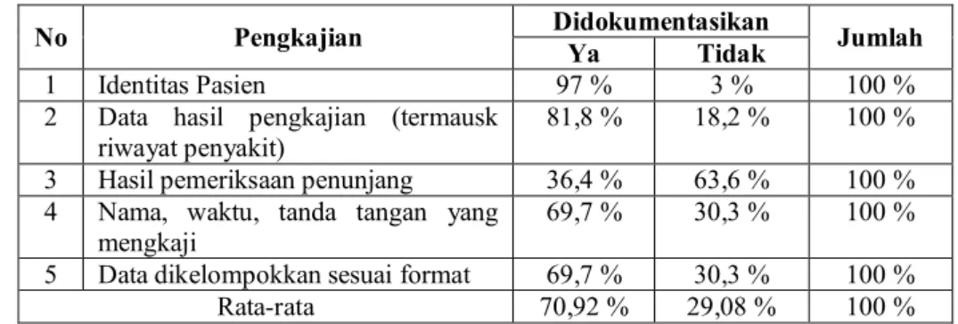 Tabel 7. Distribusi Frekuensi Kelengkapan Dokumentasi Pengkajian Keperawatan di Ruang Medikal  Bedah Lantai V dan VII Rumah Sakit Pluit Jakarta 