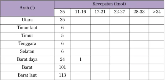 Tabel 2.  Salah satu hasil pengelompokkan data frekuensi kecepatan angin di Stasiun Majene untuk bulan Januari tahun 2000-2009.