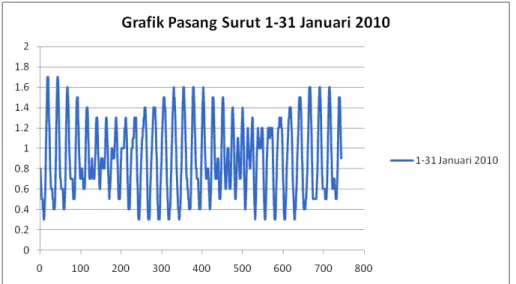 Gambar 9. Grafik pasang surut bulan Januari 2010