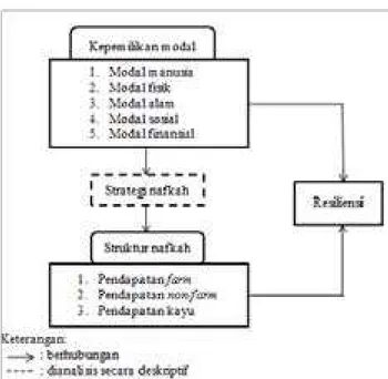 Gambar 1 Kerangka pemikiran Hipotesis