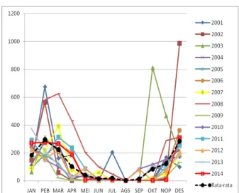 Gambar 1. Data Perubahan Pola Hujan  di Kabupaten TTU  (Tahun 2001-2014)