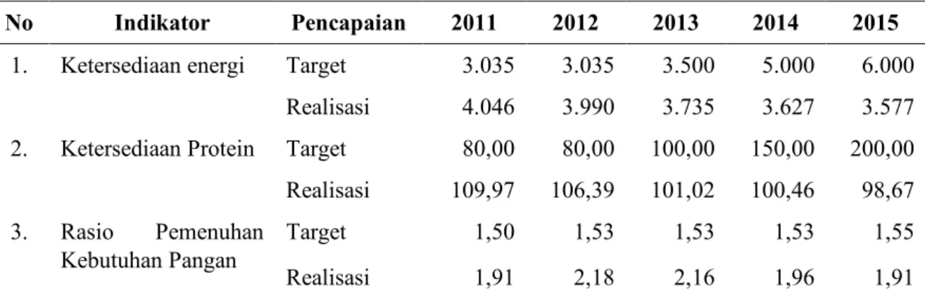 Tabel  1.    Indikator-indikator  ketersediaan  pangan  berdasarkan  nilai  gizi  di  Kabupaten  Banjar  (2011-2015) 
