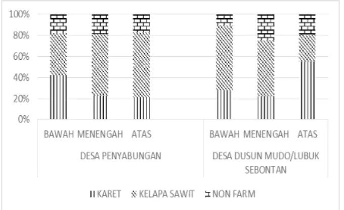 Gambar  2  di  atas  menunjukkan  diversifikasi  pendapatan  rumahtangga petani di Desa Penyabungan dan Desa Lubuk  Sebontan/Dusun Mudo menurut lapisan