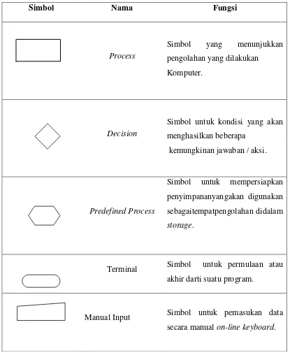 Tabel 2.2. Processing Symbols 