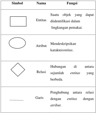 Tabel 2.4. Komponen ERD 