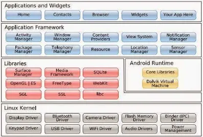 Gambar 2.1 Arsitektur Android 