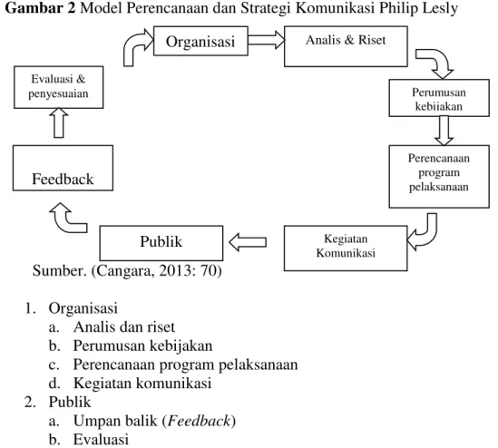 Gambar 2 Model Perencanaan dan Strategi Komunikasi Philip Lesly  
