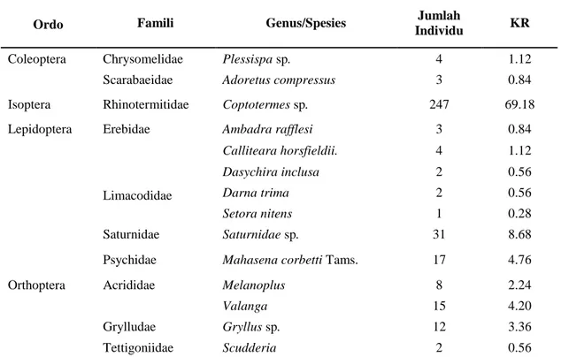 Tabel 2.  Kelimpahan Serangga Hama Kelapa Sawit di Kecamatan Timpeh 