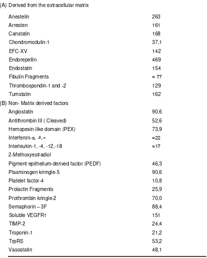 Tabel 2.2 Faktor anti-angiogenik20 