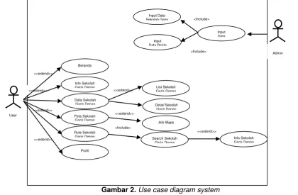 Gambar 2. Use case diagram system 