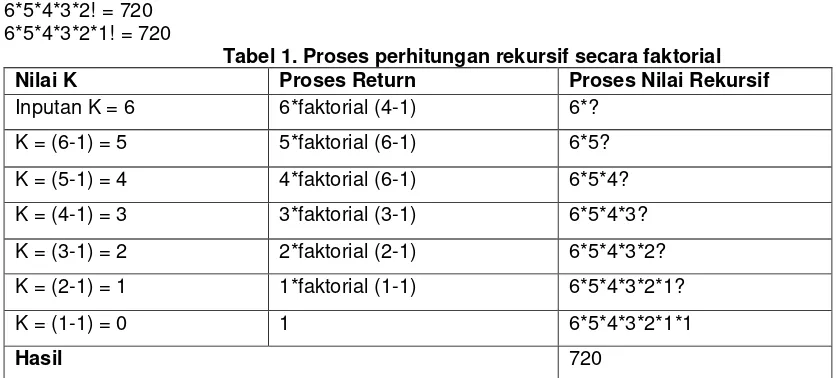 Tabel 1. Proses perhitungan rekursif secara faktorial 