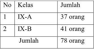 Tabel I: Rekapitulasi Data Populasi Kelas IX Mts Al-