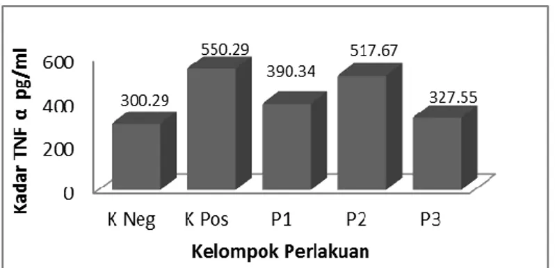 Gambar I. Rerata kadar TNF-α dari cairan supernatan kultur makrofag peritoneal yang     distimulasi LPS 