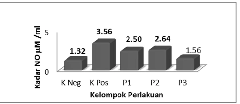Gambar II. Rerata kadar NO dari cairan supernatan kultur makrofag  peritoneal yang distimulasi PHA 