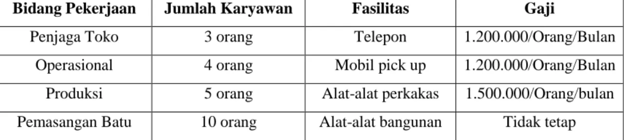 Tabel 1.2 Karyawan 