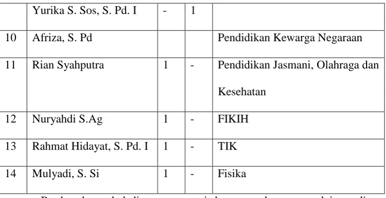 Tabel 3 