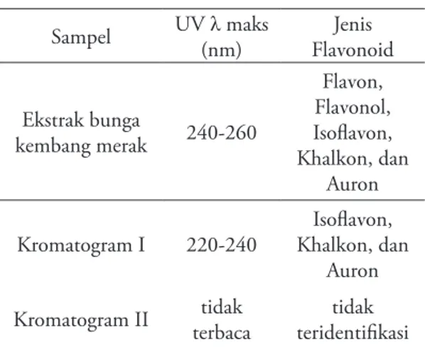 Tabel 2.  Hasil pengukuran ekstak dan kromatogram  bunga kembang merak pada spektrofotometer 