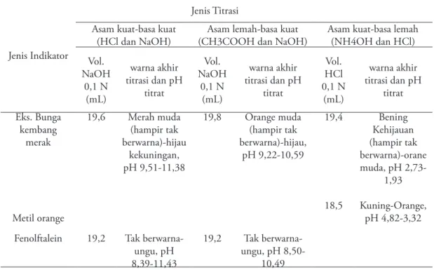 Tabel 3 .  Pengunaan indikator ekstrak bunga kembang merak, fenolftalein, dan metil orange pada titrasi  asam basa