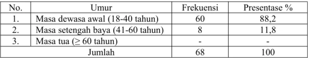 Tabel 3.4 Fungsi pengarahan kepala ruangan di Ruang Rawat Inap RSUD Dr. H. Moch. Ansari Saleh Banjarmasin Tahun 2017