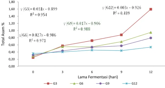 Gambar 1. Pengaruh lama fermentasi terhadap nilai total asam pikel ubi jalar  ungu pada berbagai 