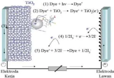 Gambar 1 Skema kerja DSSC(Susmiyanto dkk., 2013) 