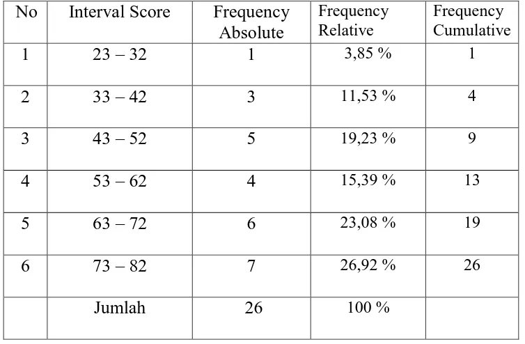 Table 2 above shows that 17 students (65,38%) got scores in writing ability in range, 